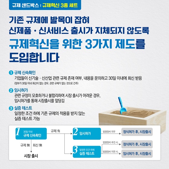 규제 샌드박스가 본격 시행됩니다