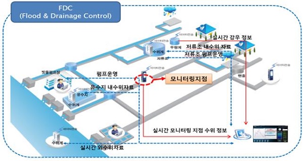 빗물펌프장 및 저류조 최적 운영시스템 구축도