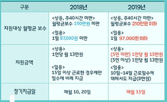 2019년 일자리 안정자금 주요 변경사항. (출처=일자리 안정자금 홈페이지 http://jobfunds.or.kr)