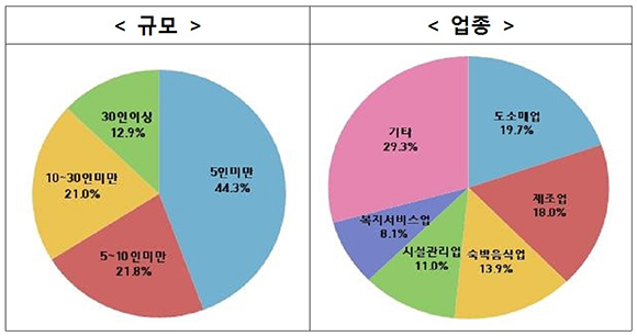 2018년 규모 및 업종별 일자리 안정자금 지원 실적. (출처=고용노동부)