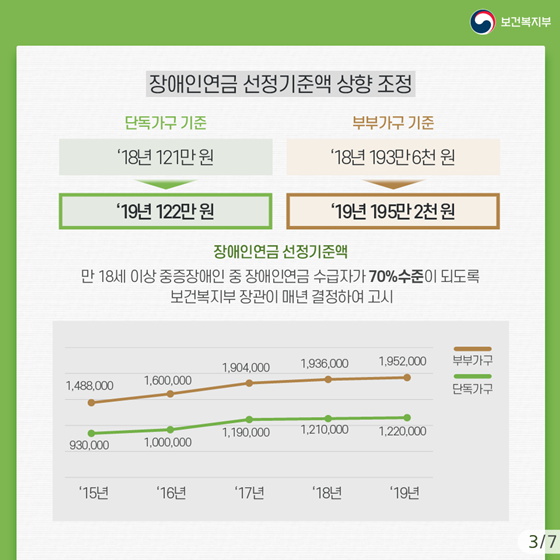 4월부터 장애인연금 기초급여액 30만원으로 인상