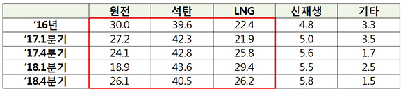 발전원별 발전비중(%)