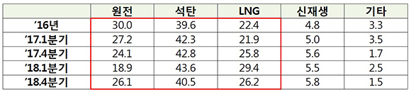 발전원별 발전비중(%) 