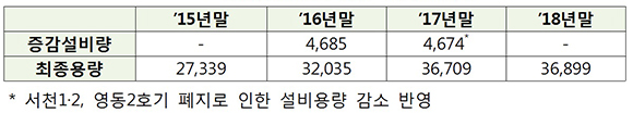 석탄발전 설비 증감 현황(MW)