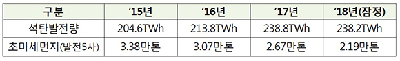 석탄발전량 및 초미세먼지 배출 현황