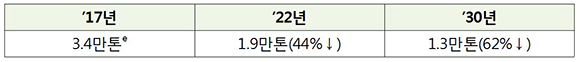 발전부문 미세먼지 감축목표 (8차 전력수급계획)