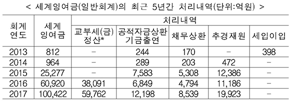 교부세(금)은 각각 내국세 초과분의 약 20%