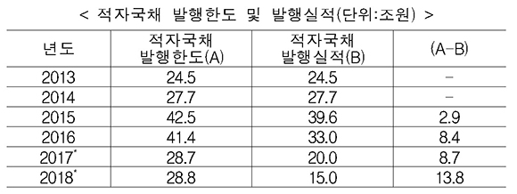 * 이와 별도로 2017년 5000억원, 2018년 4조원을 각각 연내 조기상환