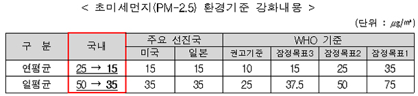 초미세먼지(PM-2.5) 환경기준 강화내용