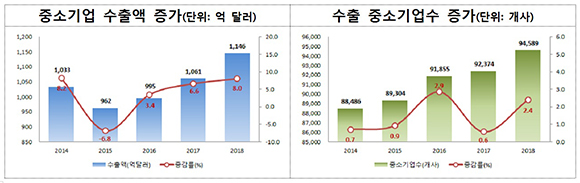 2014년∼2018년 중소기업 수출 현황. (출처=중소벤처기업부)