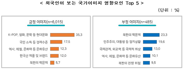외국인이 보는 국가이미지 영향요인 Top 5