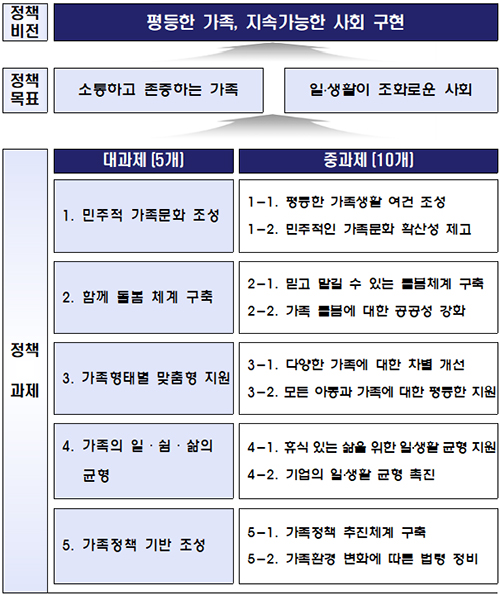 제3차 건강가정 기본계획(보완)(’16~’20) 체계.