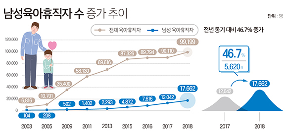 남성육아휴직자 수 증가 추이. (출처=고용노동부)