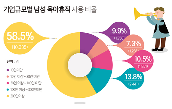기업규모별 남성 육아휴직 사용 비율. (출처=고용노동부)