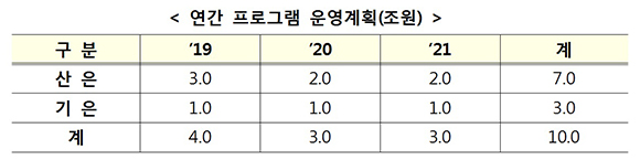 실제 프로그램 운영 과정에서 기업 자금수요를 반영하여 탄력적으로 조정. (출처=기획재정부)