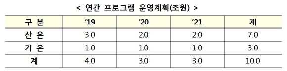 실제 프로그램 운영 과정에서 기업 자금수요를 반영하여 탄력적으로 조정. (출처=기획재정부) 