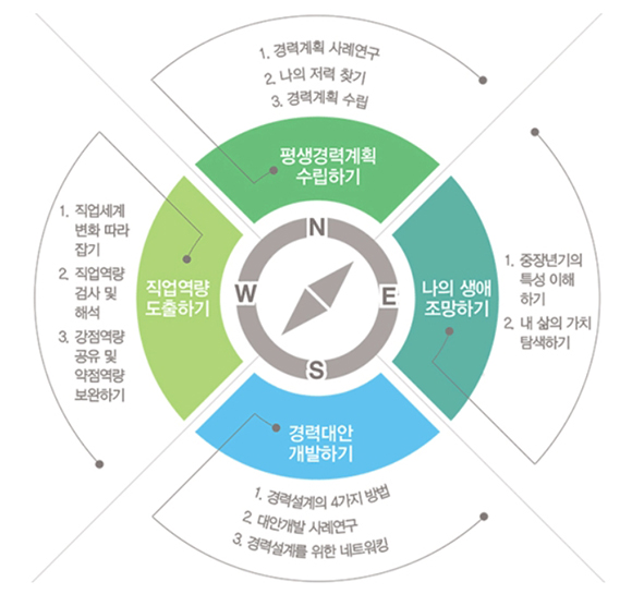 생애경력설계서비스 한눈에 보기. (출처=고용노동부 블로그)