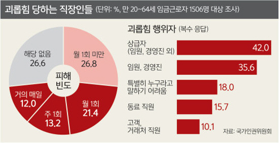 직장인을 괴롭히는 행위자와 피해 빈도 (출처=국가인권위원회)