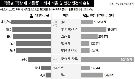 직종별 직장 내괴롭힘 피해자 비율 및 연간 인건비 손실 (출처=한국직업능력개발원)