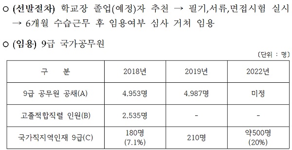 ‘국가직 지역인재 9급(C)’은 ‘국가직 9급 공무원 공채인원(A)’과 별개로 직업계고 및 전문대 졸업(예정)자를 대상으로 제한경쟁(학교장 추천 및 시험으로 채용)을 통해 선발하는 인원임 