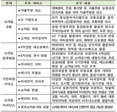 현재 검토 중인 판교 첨단산단의 주요 요소기술