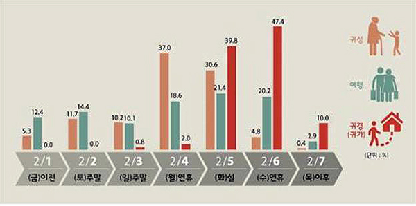 이동목적별 출발일별 이동 비율(전망)