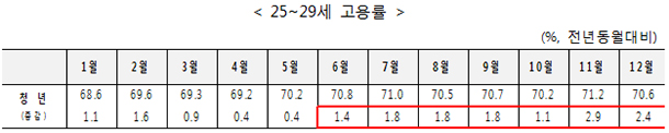 25~29세 고용률