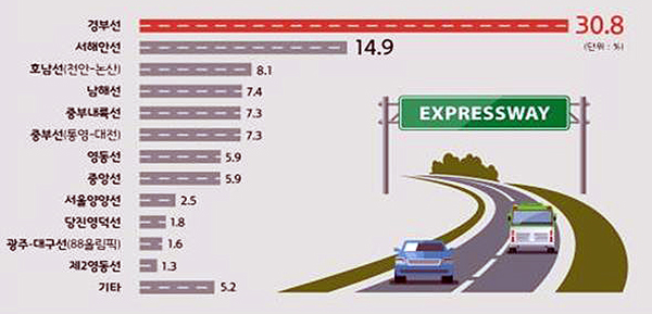 고속도로별 이용률