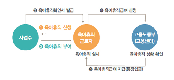 육아휴직(급여) 신청 방법. (출처=고용노동부)