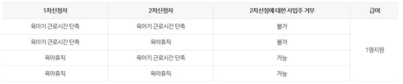 육아기 근로시간 단축 신청 가능범위. (출처=고용노동부 아빠넷)