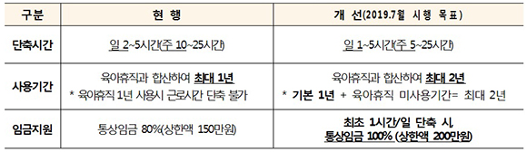 육아기 근로시간 단축 개편(안). (출처=고용노동부)