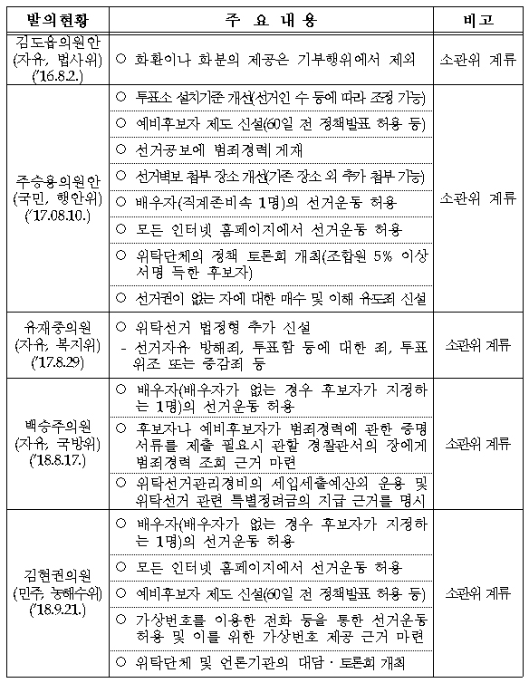 [참고] 위탁선거관리법 의원발의 현황