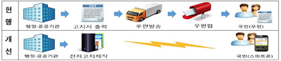 현행 고지서 발송과정과 모바일 서비스 개선내용. (이미지=과학기술정보통신부)