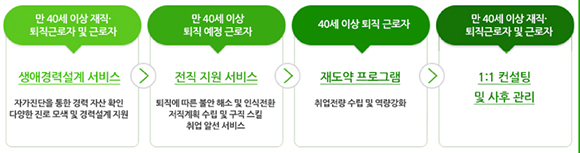 중장년 일자리 희망센터의 단계별 취업 지원 서비스. (출처=고용노동부 블로그)