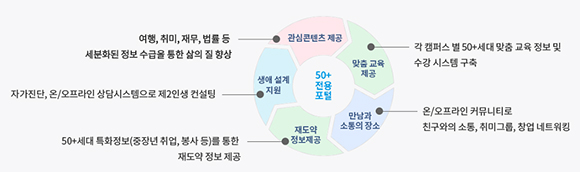 서울시 50플러스 포털에서 제공하는 서비스. (인포그래픽=50플러스 포털)