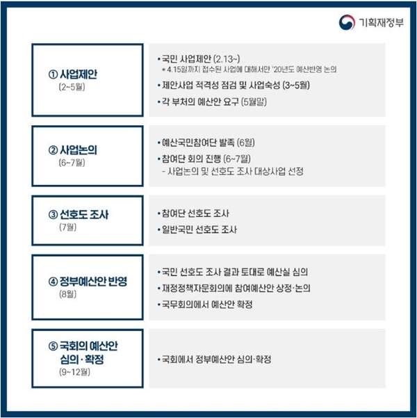 2020년 예산안에 반영할 국민예산 제안 사업을 2월13일부터 4월15일까지 접수하고 있다. 국민참여예산은 국민들이 직접 정부예산안 반영에 참여하게 하는 제도다.