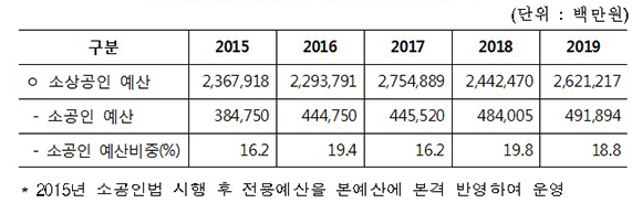 소상공인 예산대비 소공인 예산 현황