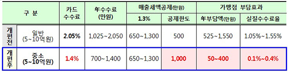 우대수수료 및 세액공제 확대 효과를 반영한 실질수수료 경감 효과. (출처=금융위원회)