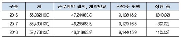 사업장 변경 사유 현황