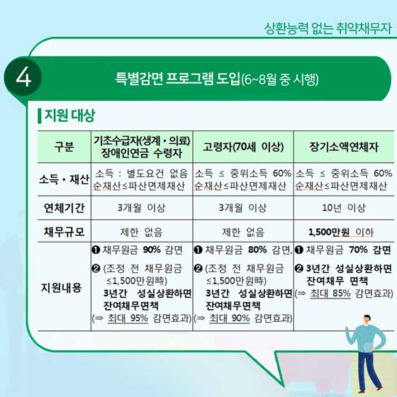성실히 빚 갚은 취약 채무자, 상환기간 늘려드려요