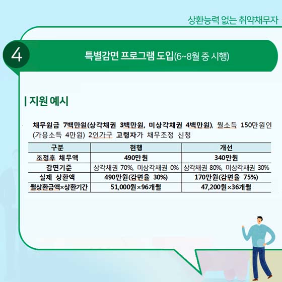 성실히 빚 갚은 취약 채무자, 상환기간 늘려드려요