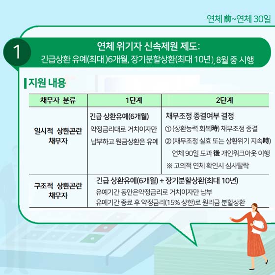 성실히 빚 갚은 취약 채무자, 상환기간 늘려드려요
