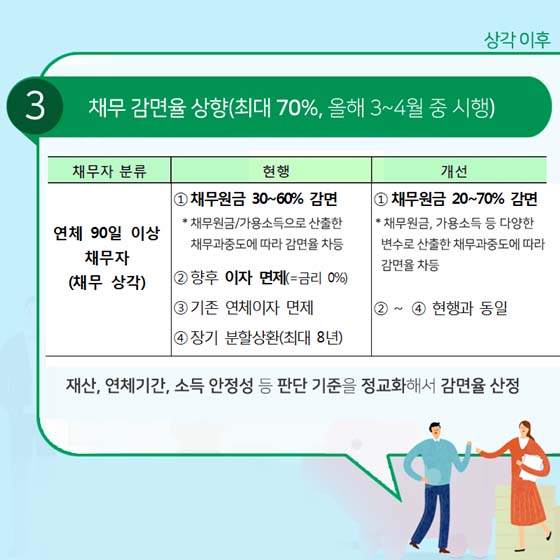 성실히 빚 갚은 취약 채무자, 상환기간 늘려드려요