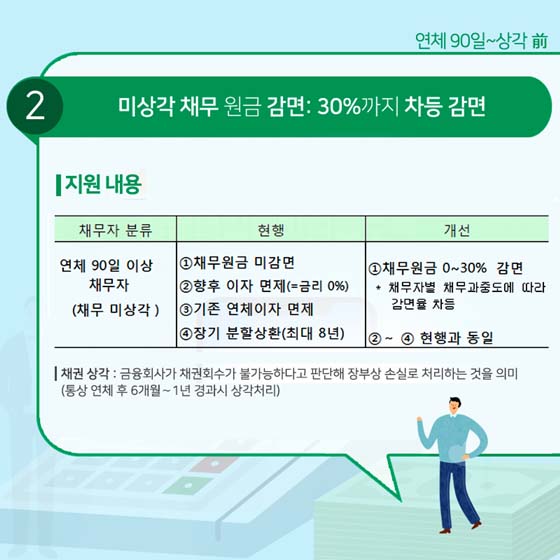 성실히 빚 갚은 취약 채무자, 상환기간 늘려드려요