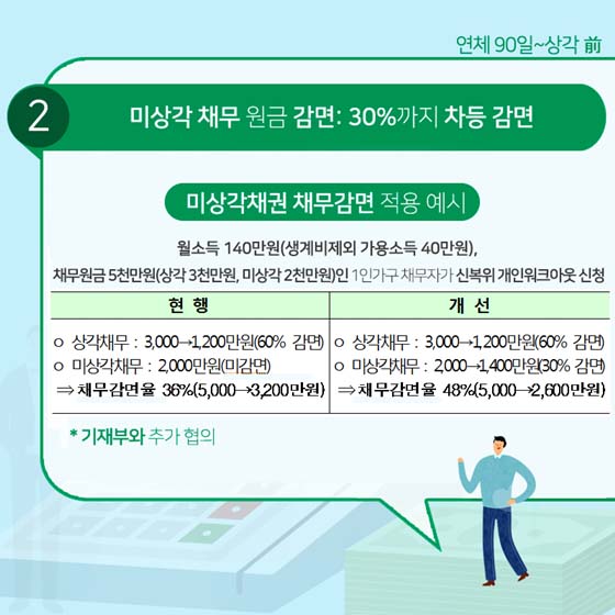 성실히 빚 갚은 취약 채무자, 상환기간 늘려드려요
