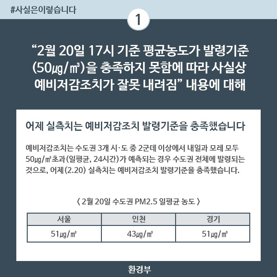 20일 미세먼지 실측치, 예비저감조치 기준 충족