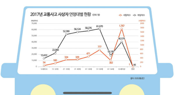 고령운전자들의 교통사고 발생건수가 최근 급속하게 증가하고 있다 (출처=도로교통공단)