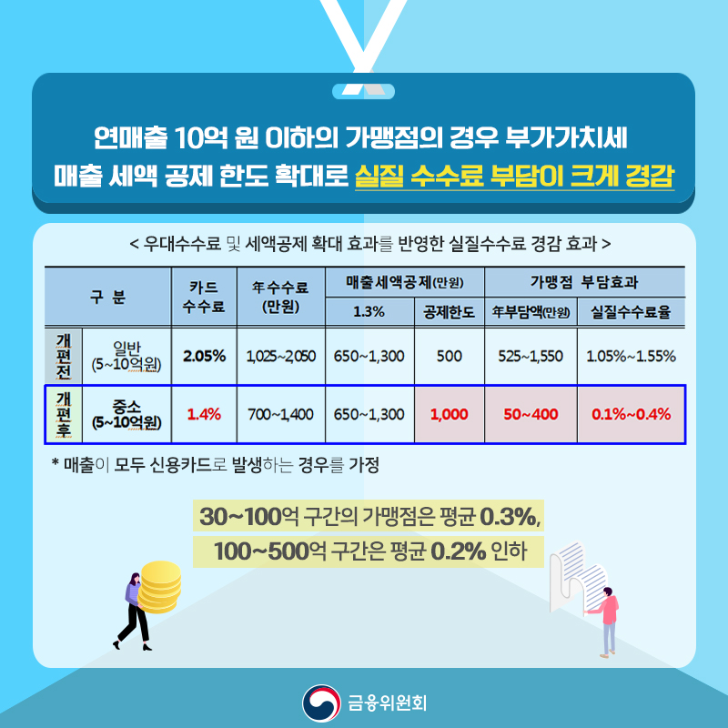 카드 수수료 인하, 연간 8천억 원 부담 경감