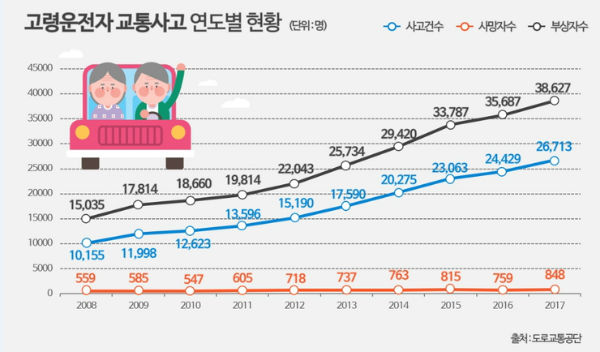 고령운전자 교통사고 연도별 현황 