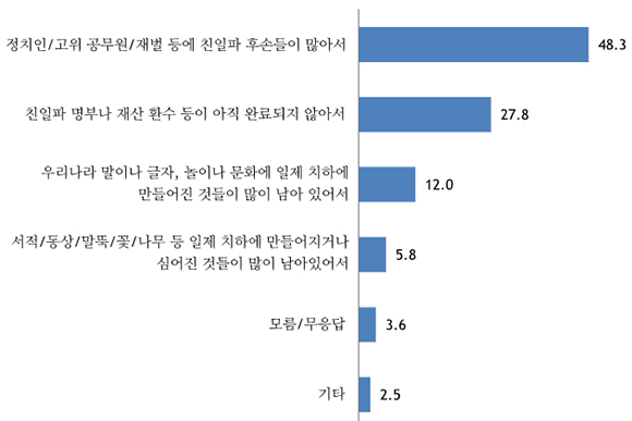  친일잔재가 청산되지 않았다고 생각하는 이유.